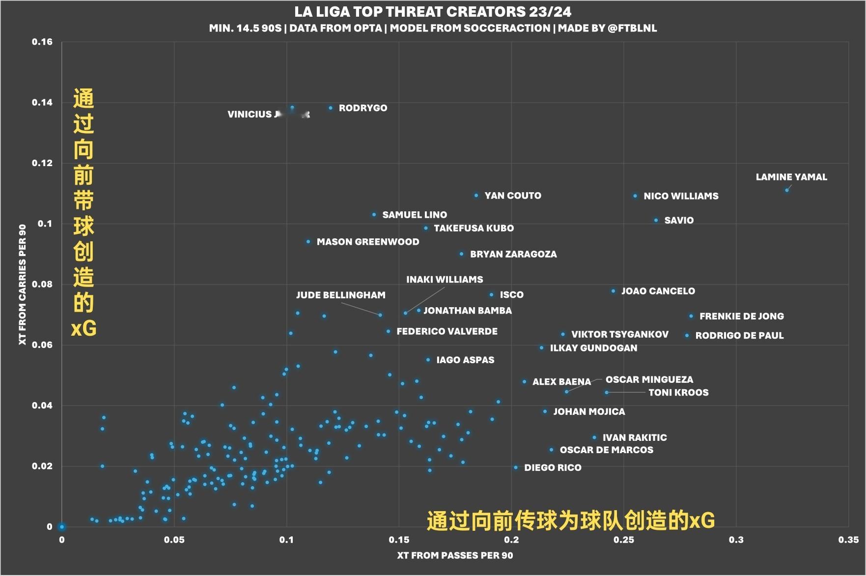 本赛季通过传球和盘带为球队带来最多xG值的西甲球员，亚马尔两项都很突出。 ​​​