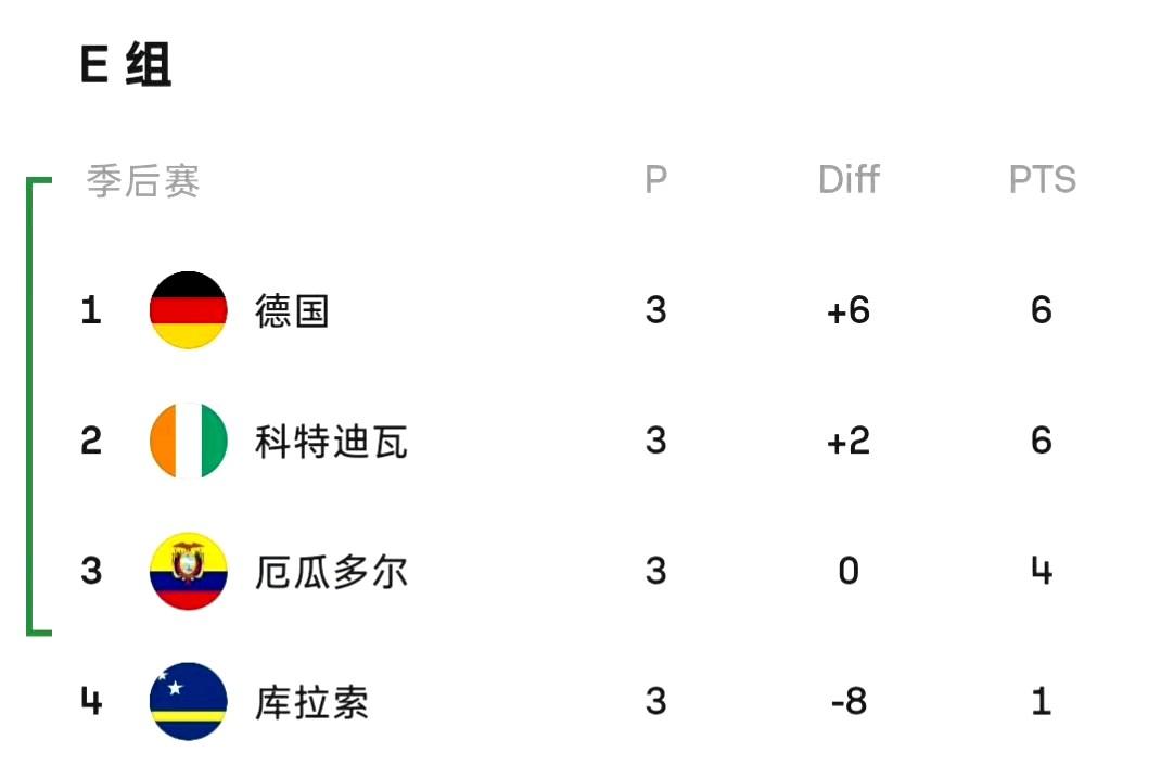 世界杯16强已产生7席，E组F组晋级球队全部遭到团灭。
德国、科特迪瓦、厄瓜多尔