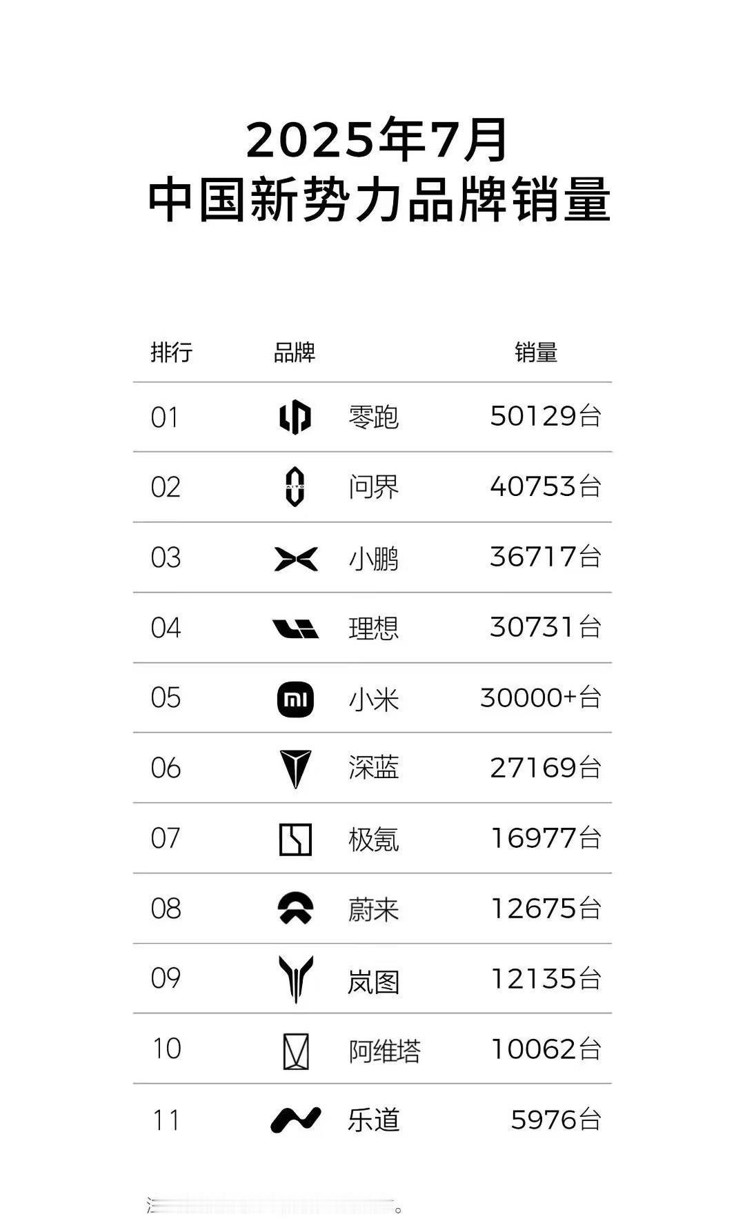 什么蔚小理
什么鸿蒙小米
这匹“半价理想”黑马让你知道什么叫做新势力
零跑在20