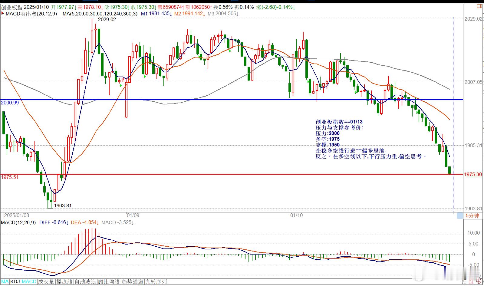 创业板指数==01/13压力与支撑参考价:压力:2000多空:1975支撑:19