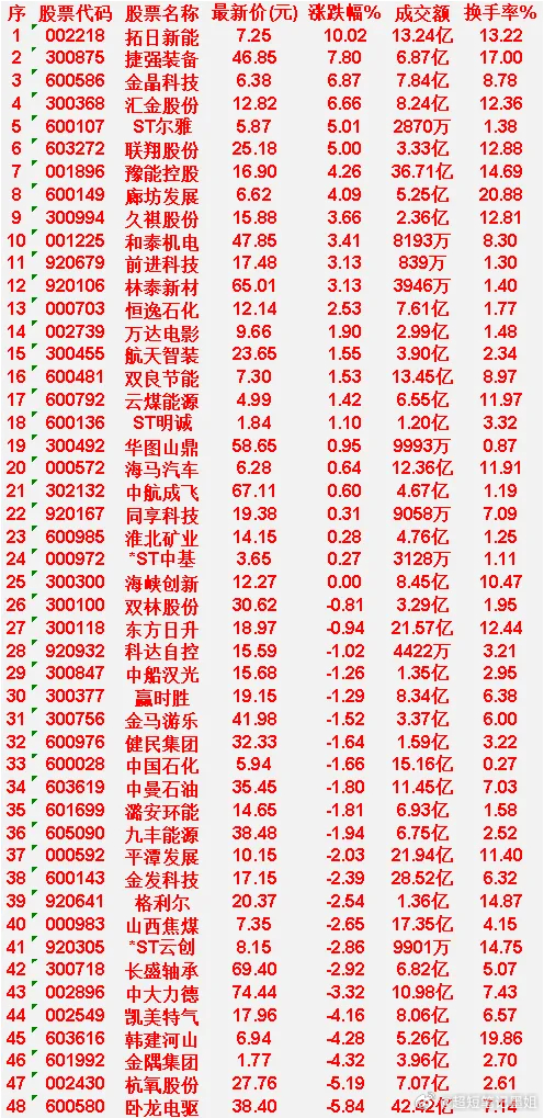 3月24日，KDJ日线金叉的50名单汇总拓日新能：最新价7.25元，涨跌幅10.