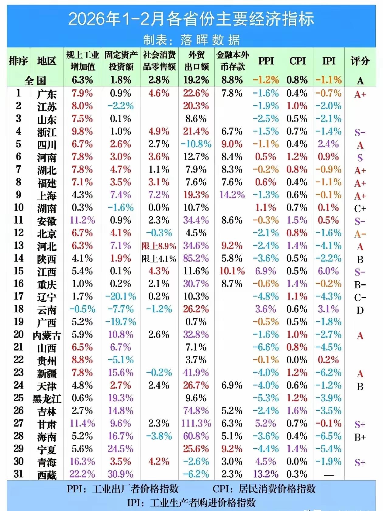 江西各项数据都是正的，所以评分S-，相对A+高一点点。
湖南，辽宁是C-，压力挺