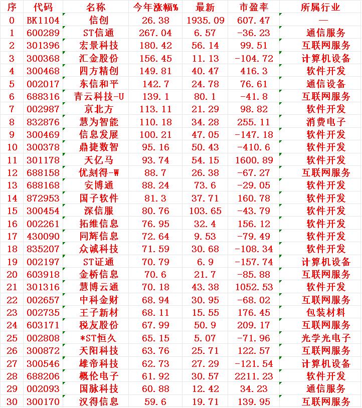 信创概念，今年以来涨幅30强

1 信通
2 宏景
3 汇金
4 四方
5 东信