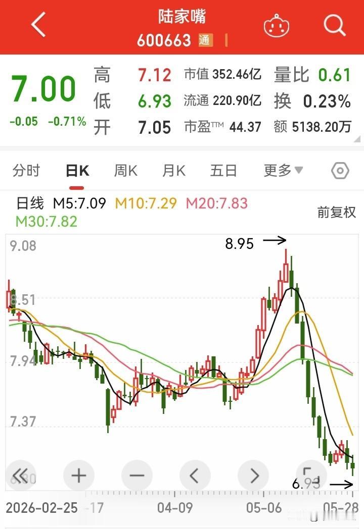 连续的下跌，创出了八年的新低。浦东著名的地产写，如此的下跌，套住了多少人？