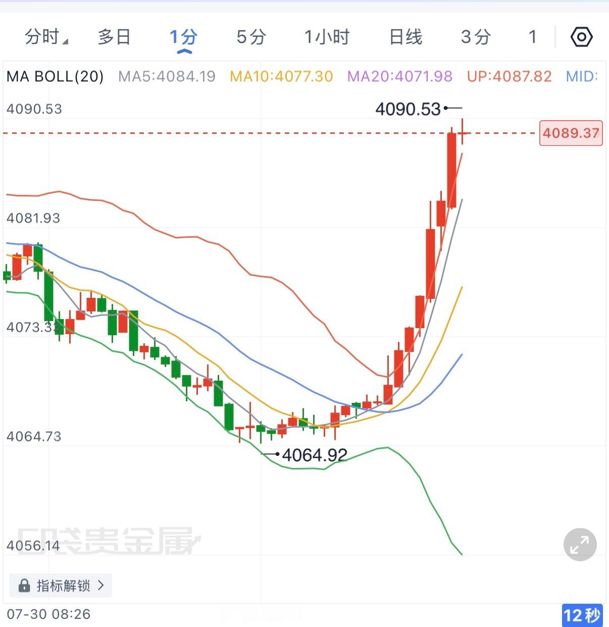 4100下方任意位置可继续箜，目标先看4065。现货黄金黄金金价