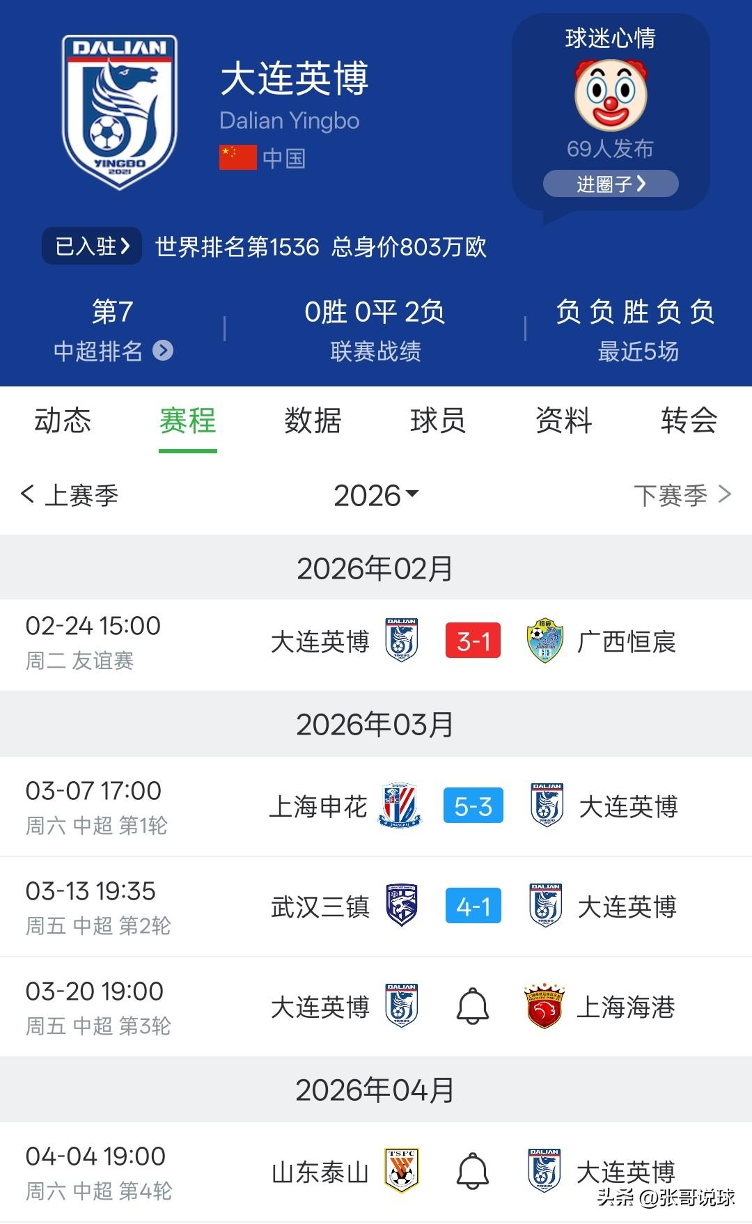 大连英博开局两连败，这两场比赛丢9个球，大连可能会成为降级热门，如果不是其他球队