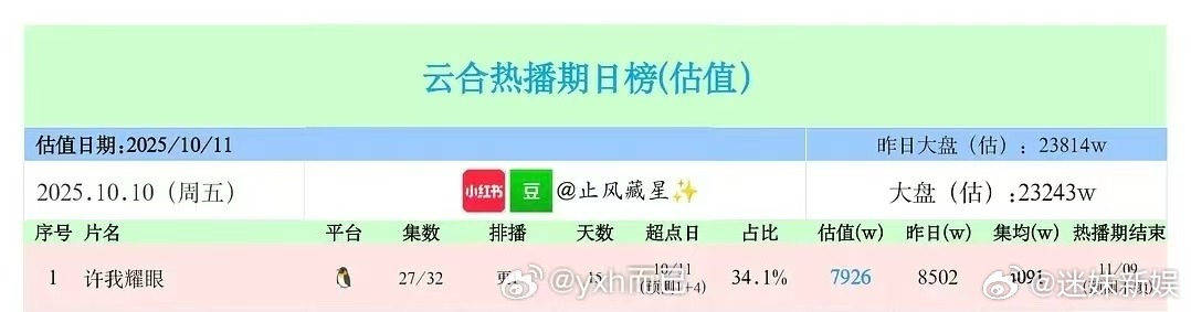 许我耀眼云合破4000许我耀眼云合集均破4000许我耀眼云合集均破4000，哇塞