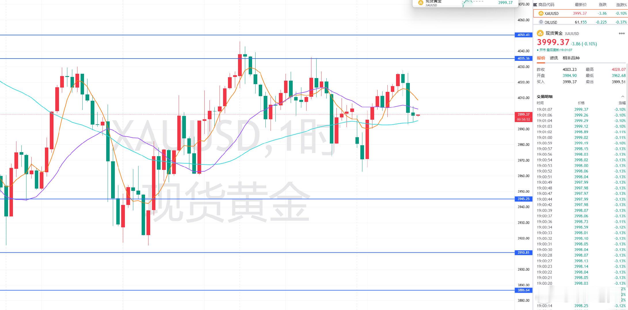 目前黄金收线后压在4005下方，可博弈，顺势继续弱势看空，操作上参考现价3999