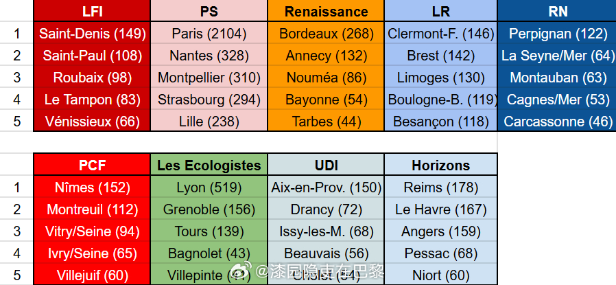 2026年法国市政选举人口超过3500人的城市分布（按政党控制）🔵 右翼 共和