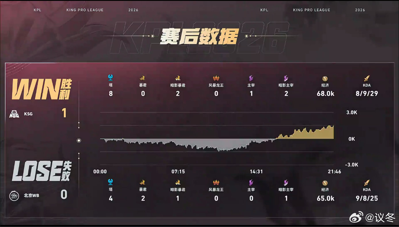 WB与KSG激烈拉扯僵持不下，晚星鲁班大师找准时机精准拉人关键开团，先手控住敌方