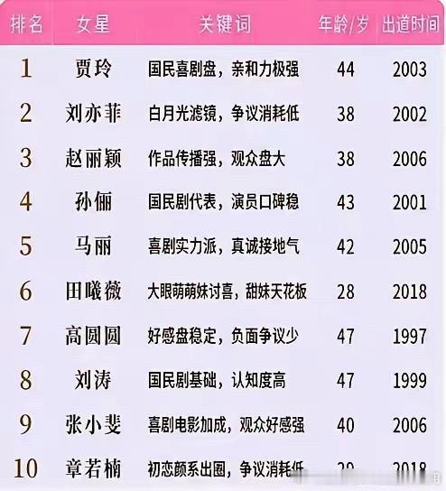 网传内娱女星路人缘榜单出炉，你觉得总结到位吗？你心中谁的路人缘名副其实？又有谁让
