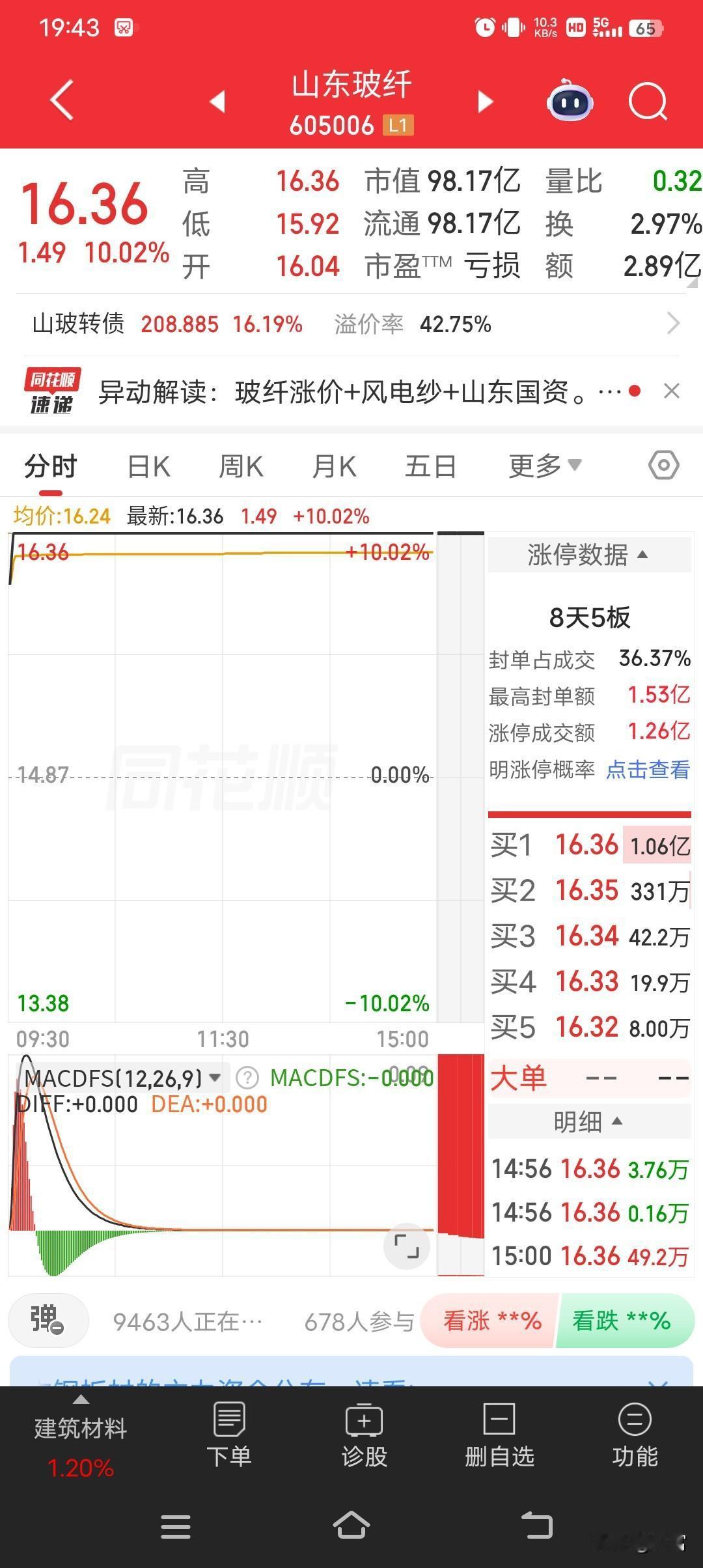 山东玻纤这波操作太猛了，最新价都到16.36了，还强势封板！在股市里，封板就像打
