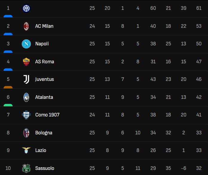 只能说可惜…转折点就是双方70分钟的换人之后，那不勒斯的生力军可以冲罗马防线，罗