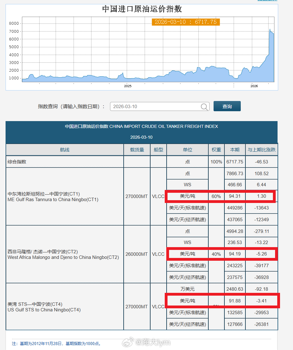 3月10日原油运费变化原油期货
