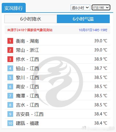 【高温和降温】今天湖南浙江江西福建站点包揽高温榜前十，湖南衡南和浙江常山39℃并