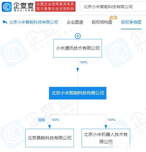 【】企查查APP显示，近日，北京小米智能科技有限公司发生工商变更，雷军不再担任公