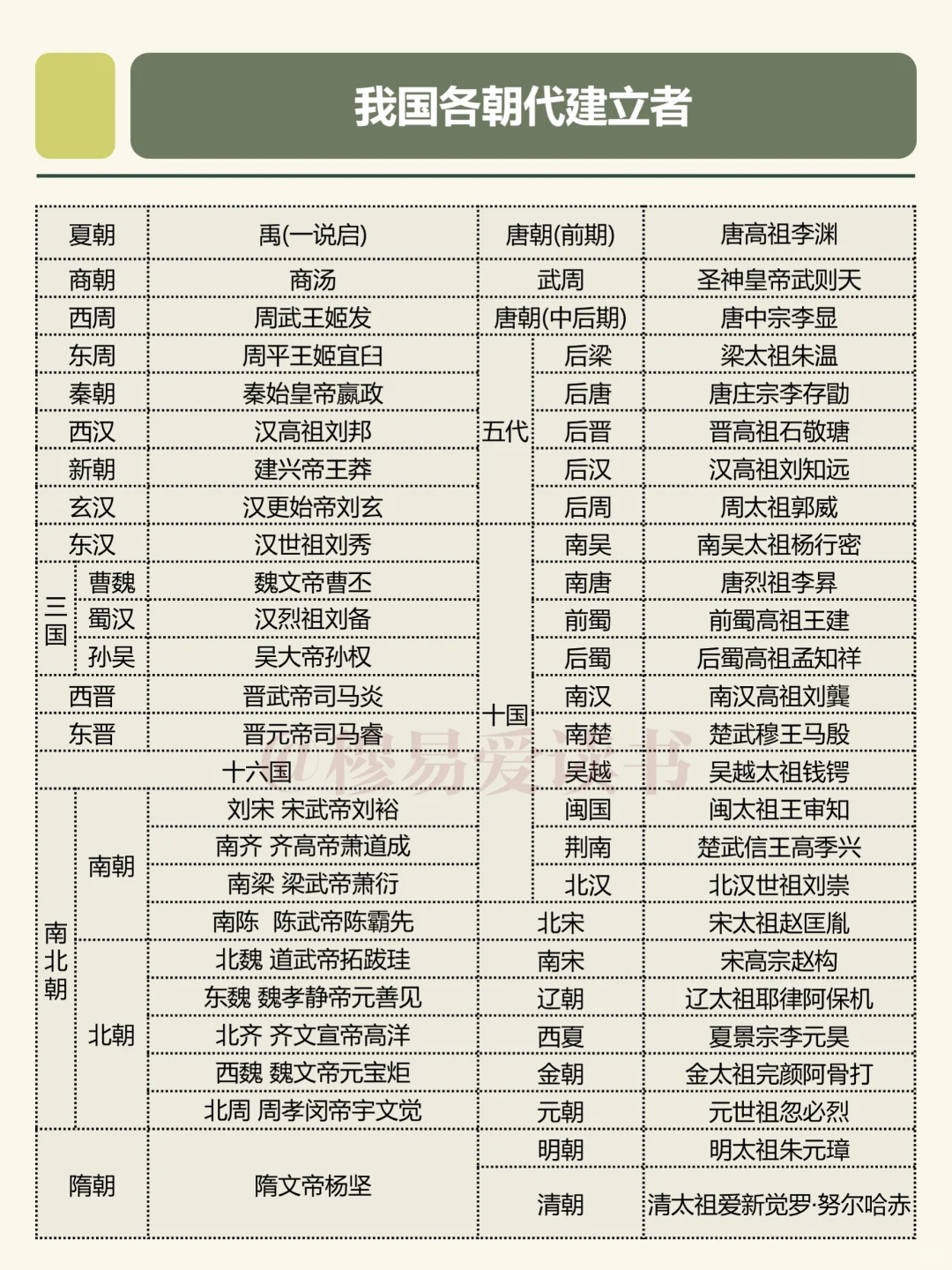 我国各朝代建立者