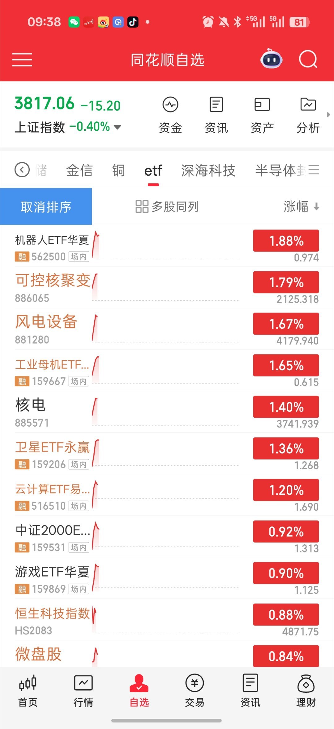 基金 没想到 开盘最强居然是机器人ai和机器人 早上是机器人赢了科技又跟跌韩国了