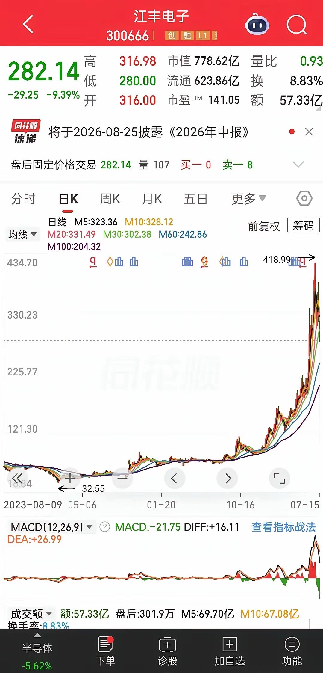 十倍大牛股江丰电子发布中报预增，当日大跌9.39%，利好兑现要警惕江丰电子盘后披