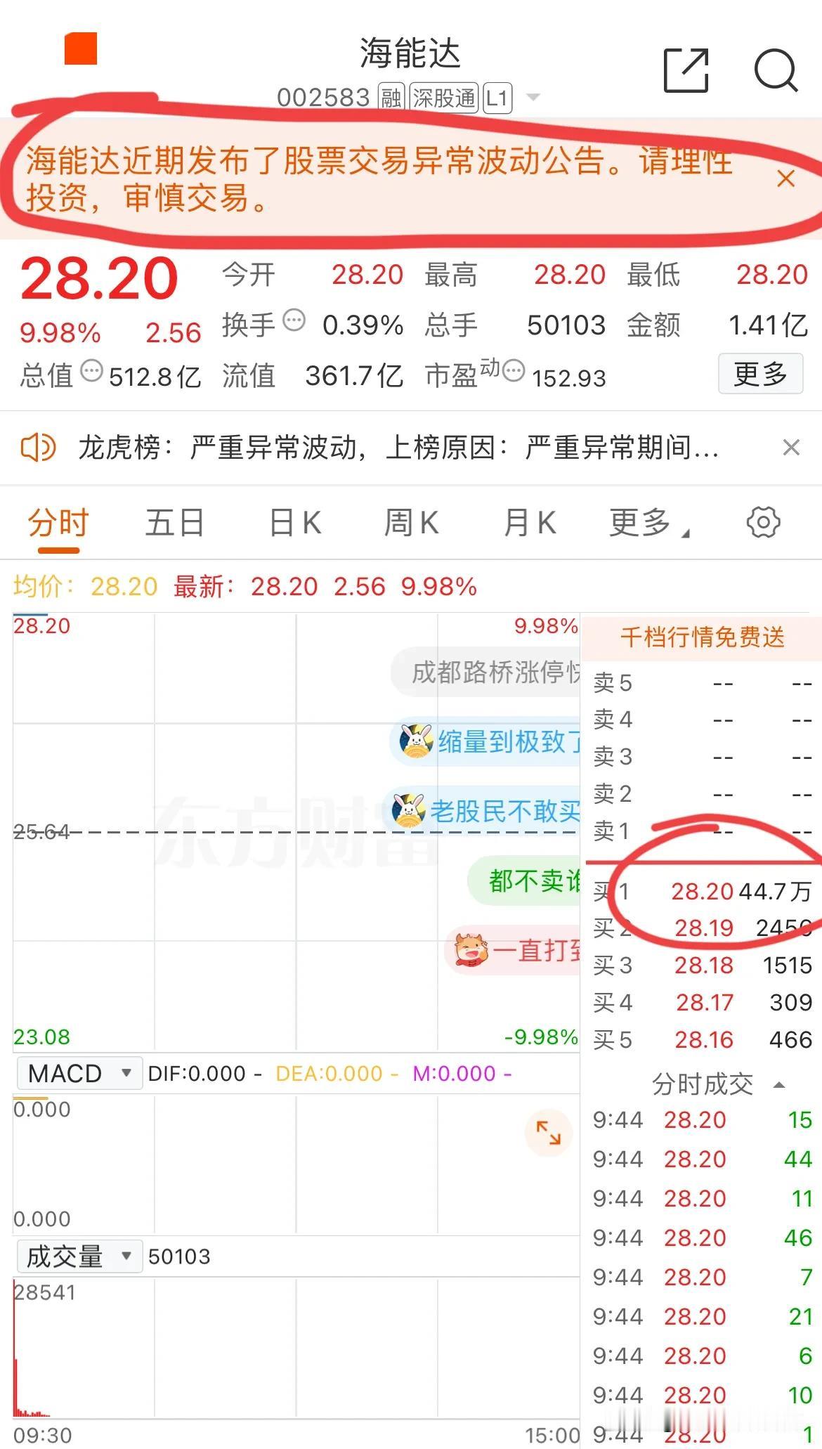 最后的疯狂？
700亿的四川长虹今天顶一字板涨停，目前已经12天10板！
590