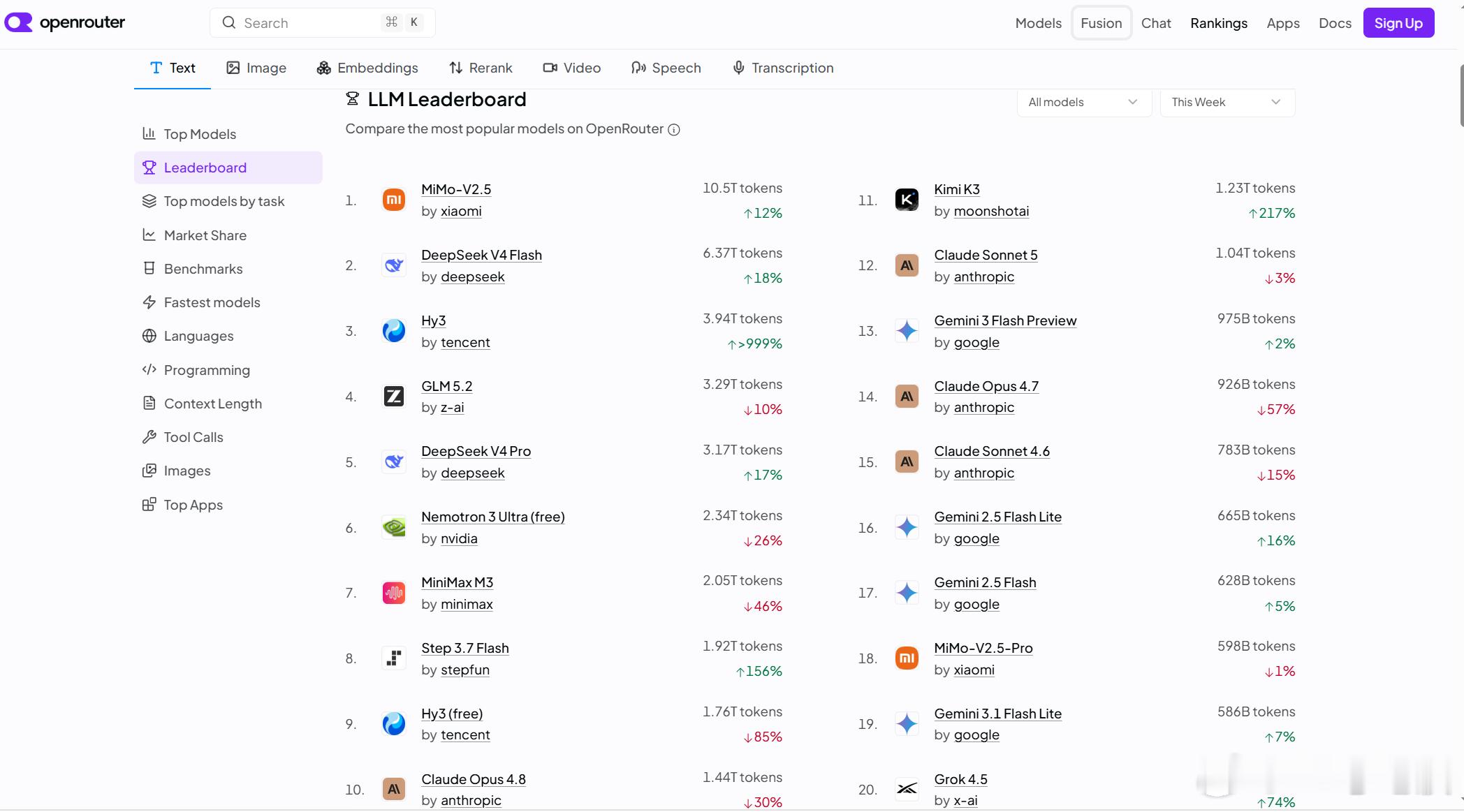 7 月 27 日，OpenRouter 公布了上周（7/20—7/26）全球 A