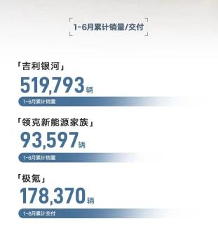 吉利银河上半年干到51万台，其实能看出不少情况。现在县城市场购车需求集中释放，入