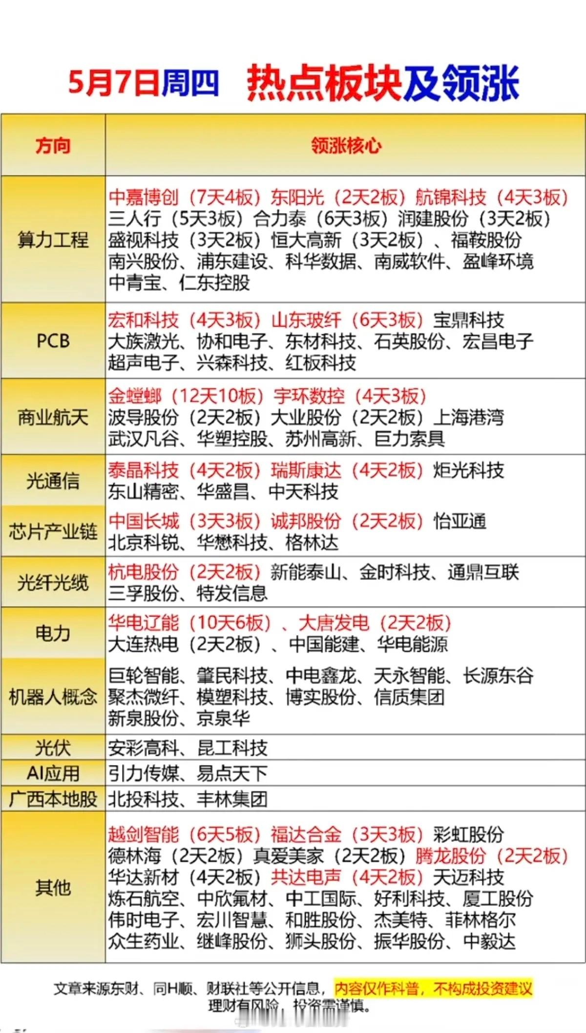 5.7周四  热点板块总结+领涨股+高度！1.算力工程2.PCB3.商业航天4.
