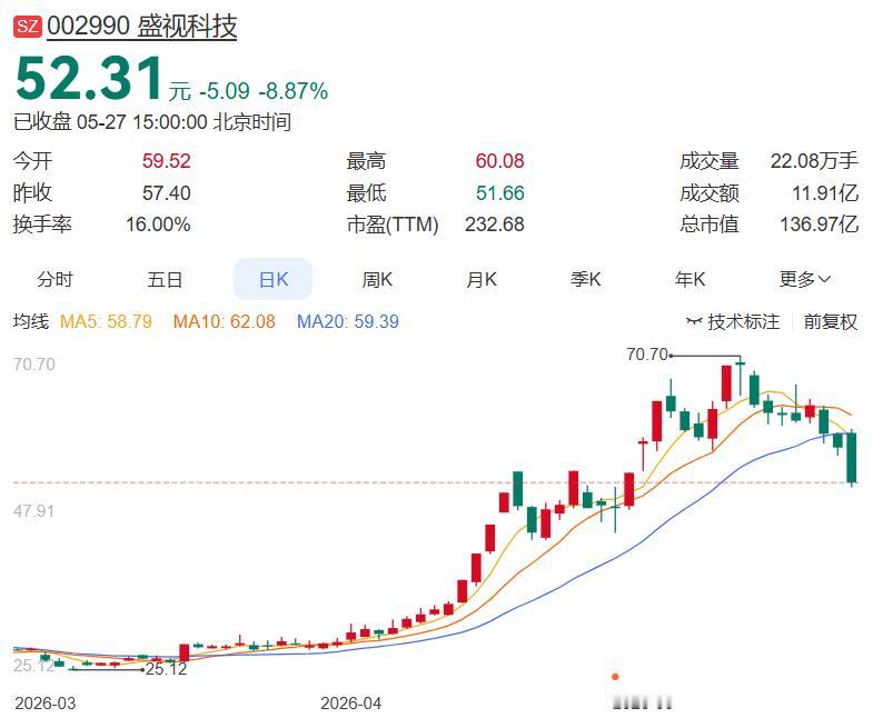 一、今日好公告如下：
1. 盛视科技：子公司签署算力产业合作协议，整体业务体量折