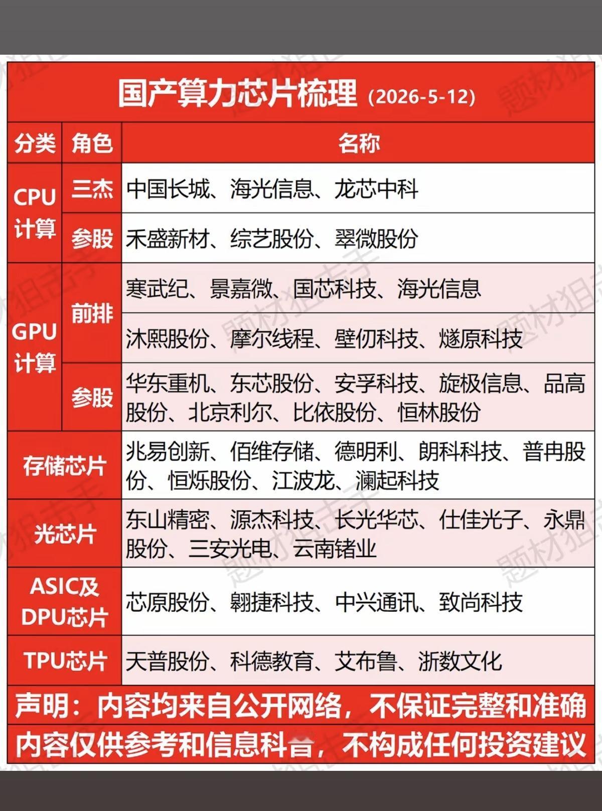 国产算力芯片——概念股梳理！

1.CPU计算
2.GPU计算
3.存储芯片
4