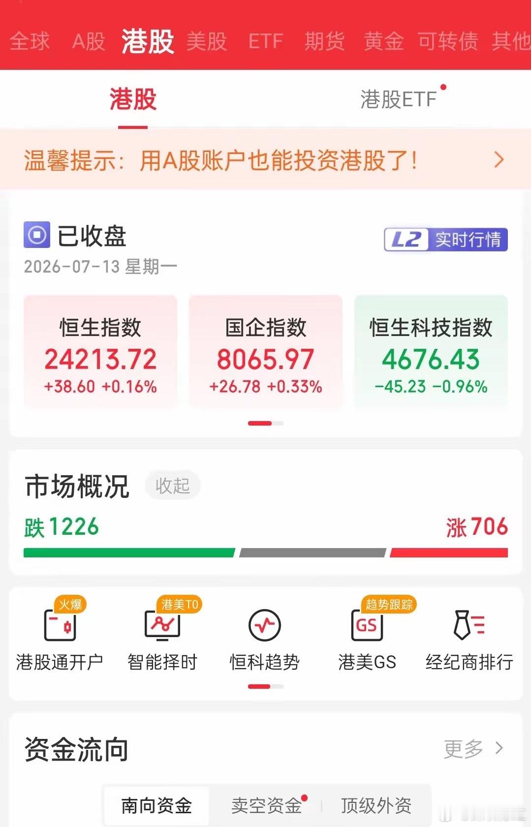 7月13日港股收评：医药强势爆发，算力硬件全线重挫今日港股行情分化明显，整体强于