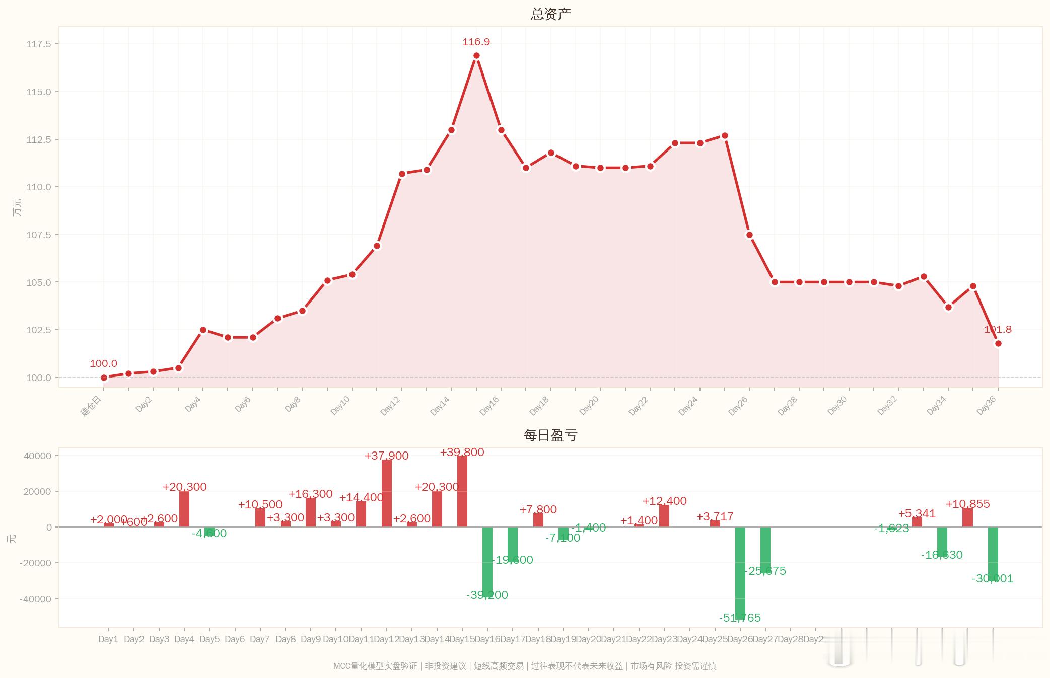 MCC量化模型实盘笔记2026-07-28 Day42：31笔信号验证完成━━━