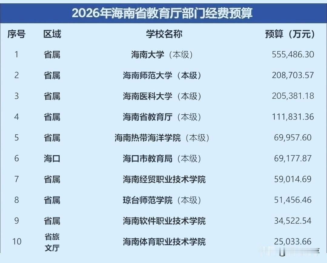 2026年海南省教育厅部门经费预算，海南大学55.54亿遥遥领先，高居榜首！海南