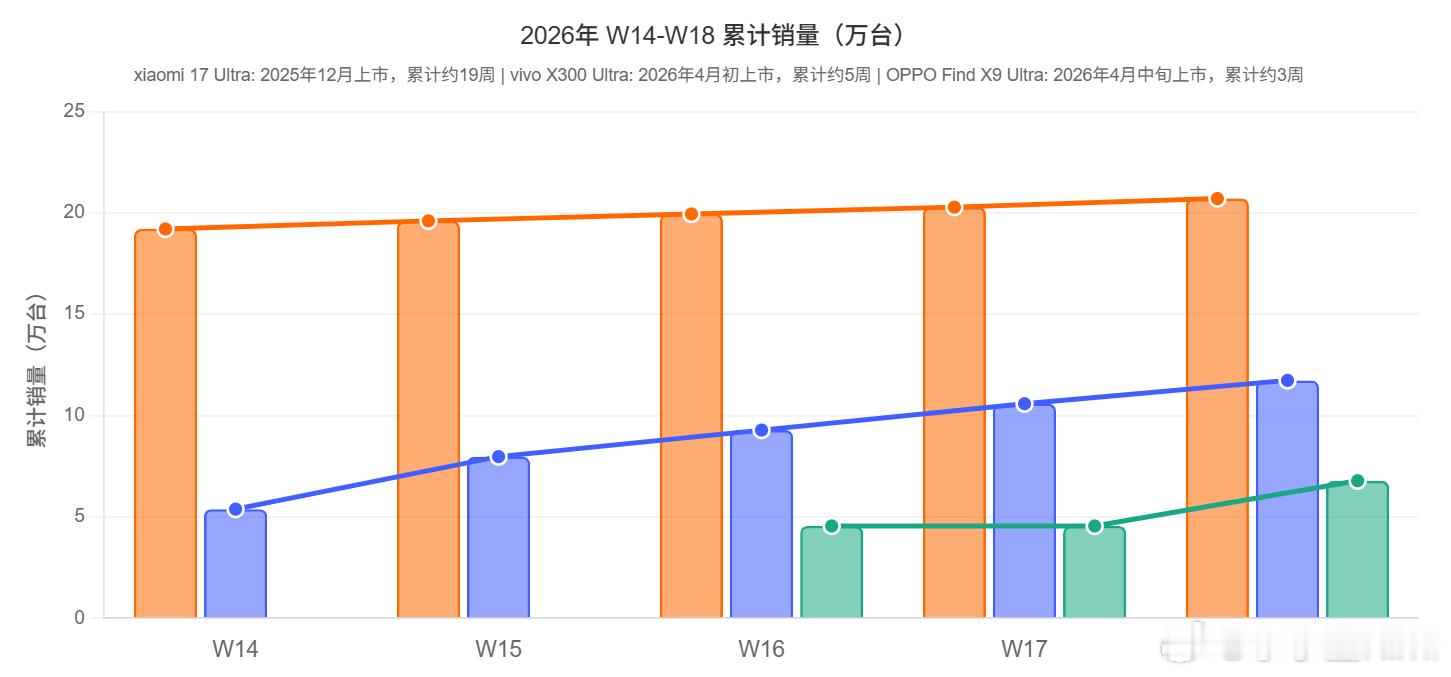 xiaomi 17 Ultra：2025年12月上市，累计约19周，20.7万v