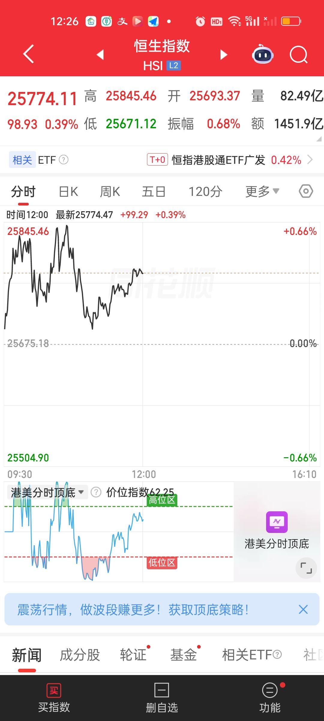 港股还是弱势的半天，两大指数中午收盘依旧收在所有均线的下方。就是妥妥的下行趋势！