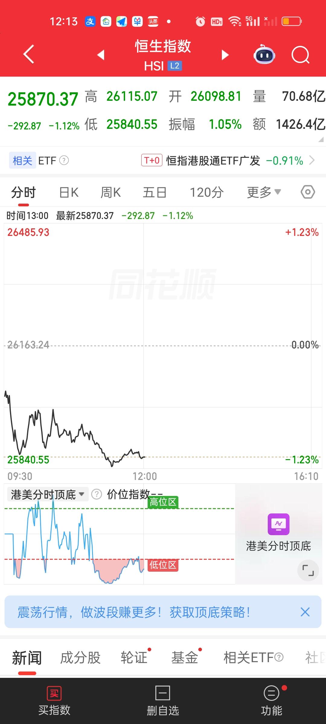 港股中午收盘，恒指跌破了5日10日线但依旧在20日30日线上方，恒科今天一口气跌