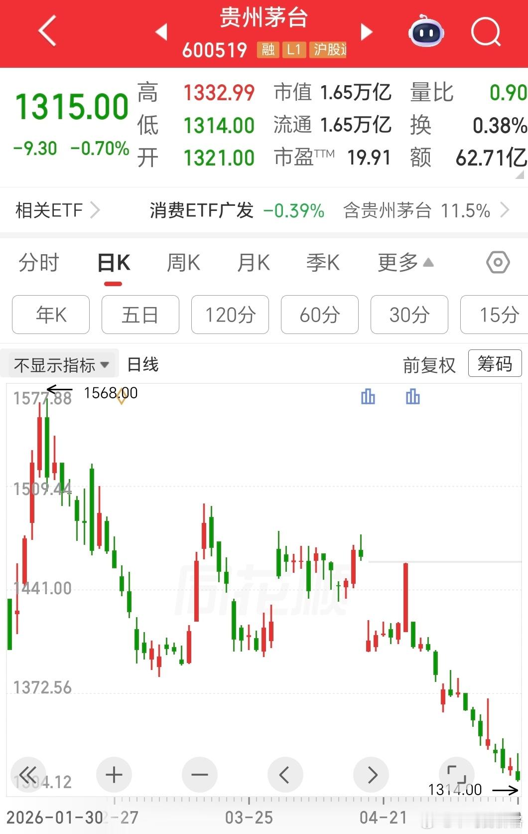 今天是520，茅台最低价1314，太浪漫了