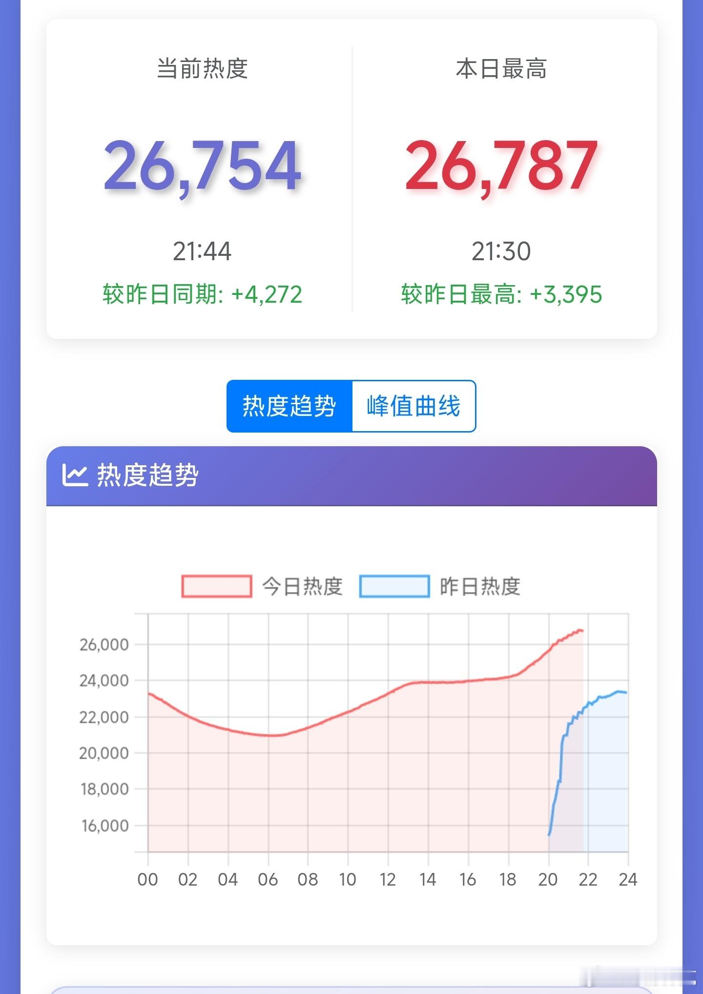 兰香如故热度次日起飞了啊，至少能破30000了吧[doge] ​​​