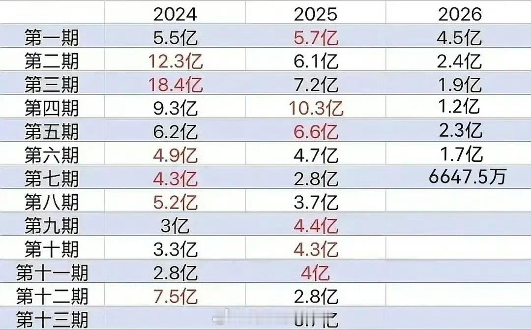 歌手2026赛程过半🫘热度跌破亿，创下历史新低，这也太让人意内了吧