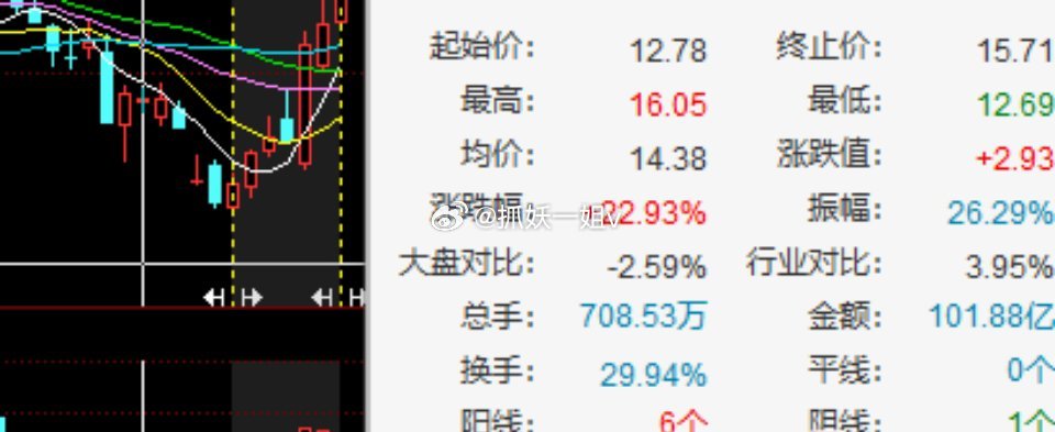 网宿科技，多个交易日连阳百分之30左右，筑底启动，目前报收平盘。关注的玩家做好标