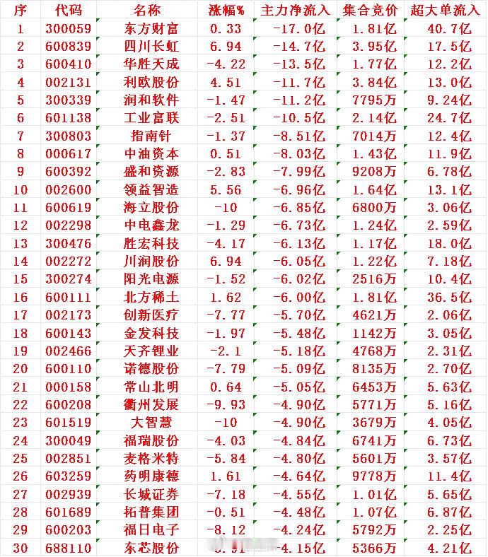 8月20日尾盘30分钟，主力资金“大幅卖出的 ”30名单！1 东财 -17.0亿