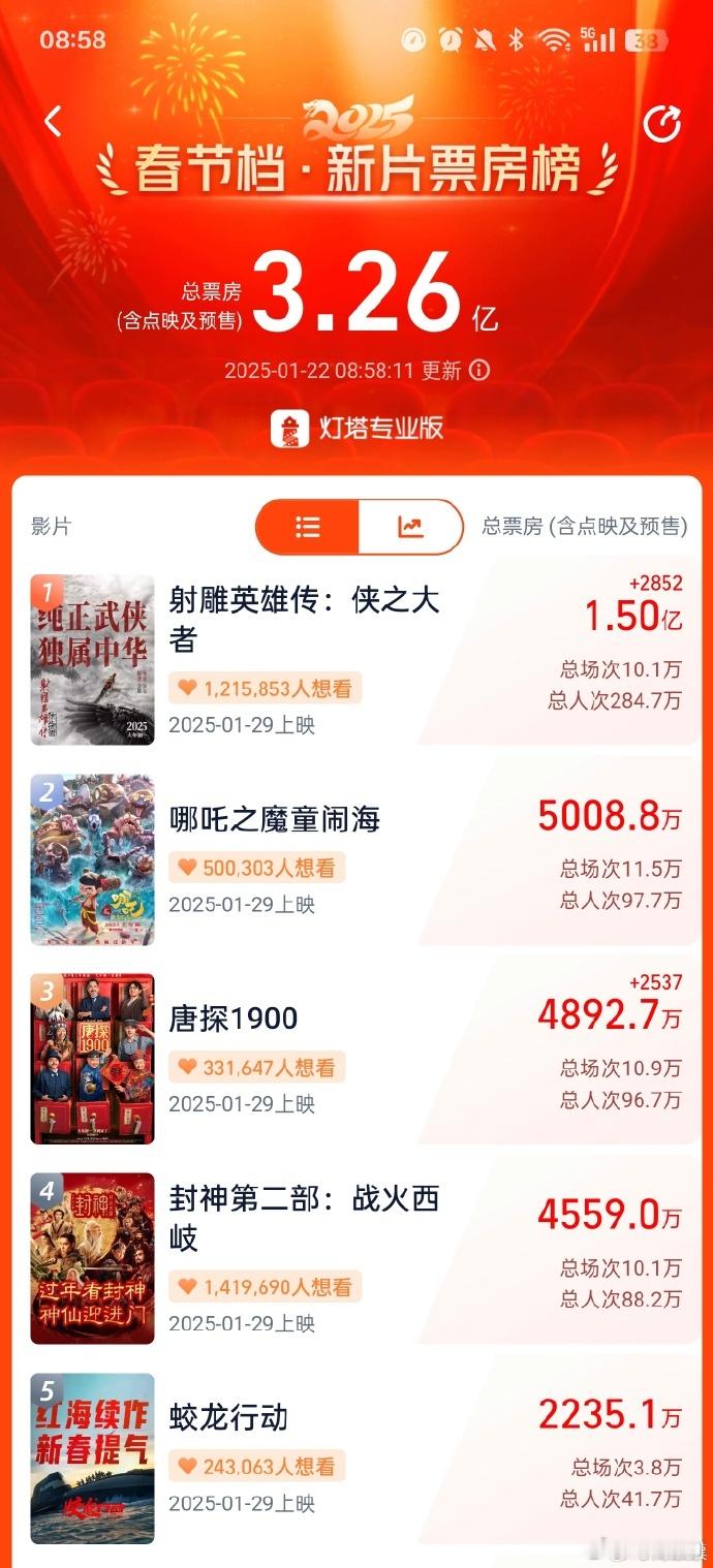 射雕英雄传预售总票房破1.5亿  射雕预售票房破1.5亿  影片《射雕英雄传：侠