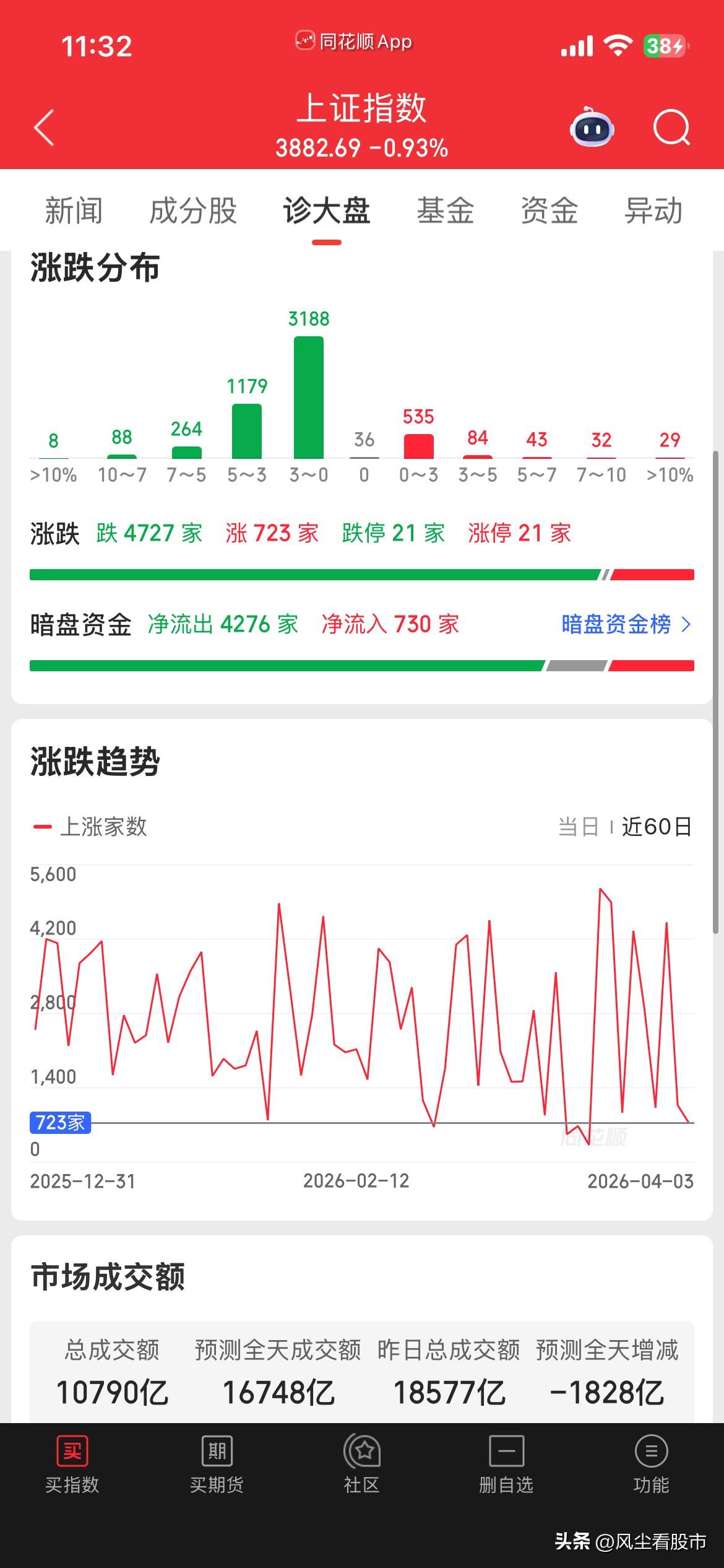 这个市场的可怕之处就是，一个月可以没收你伊年利润，零和博弈非常明显，哪有什么价值