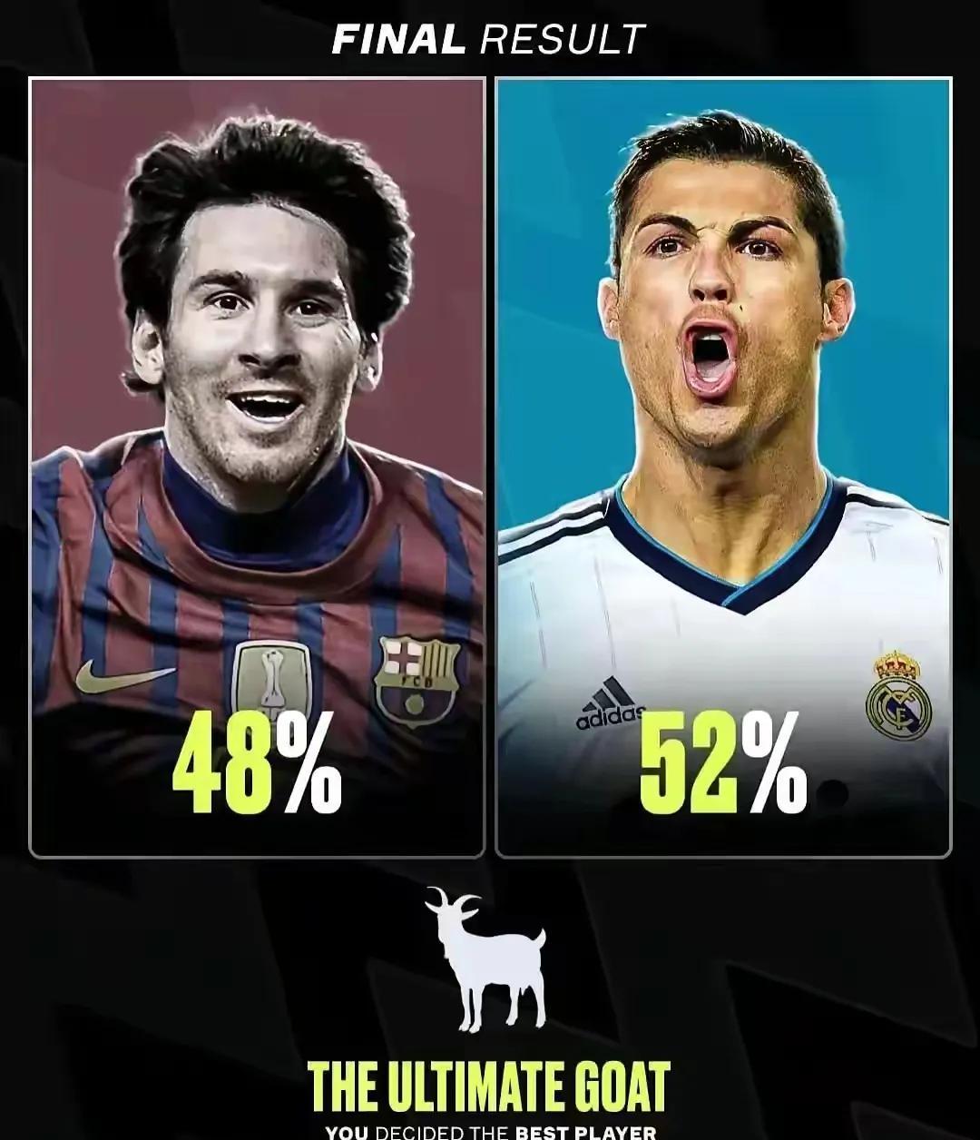 别再骗自己了，梅罗之争的本质，根本不是谁更强。
一个是散步的艺术，球粘在左脚，在