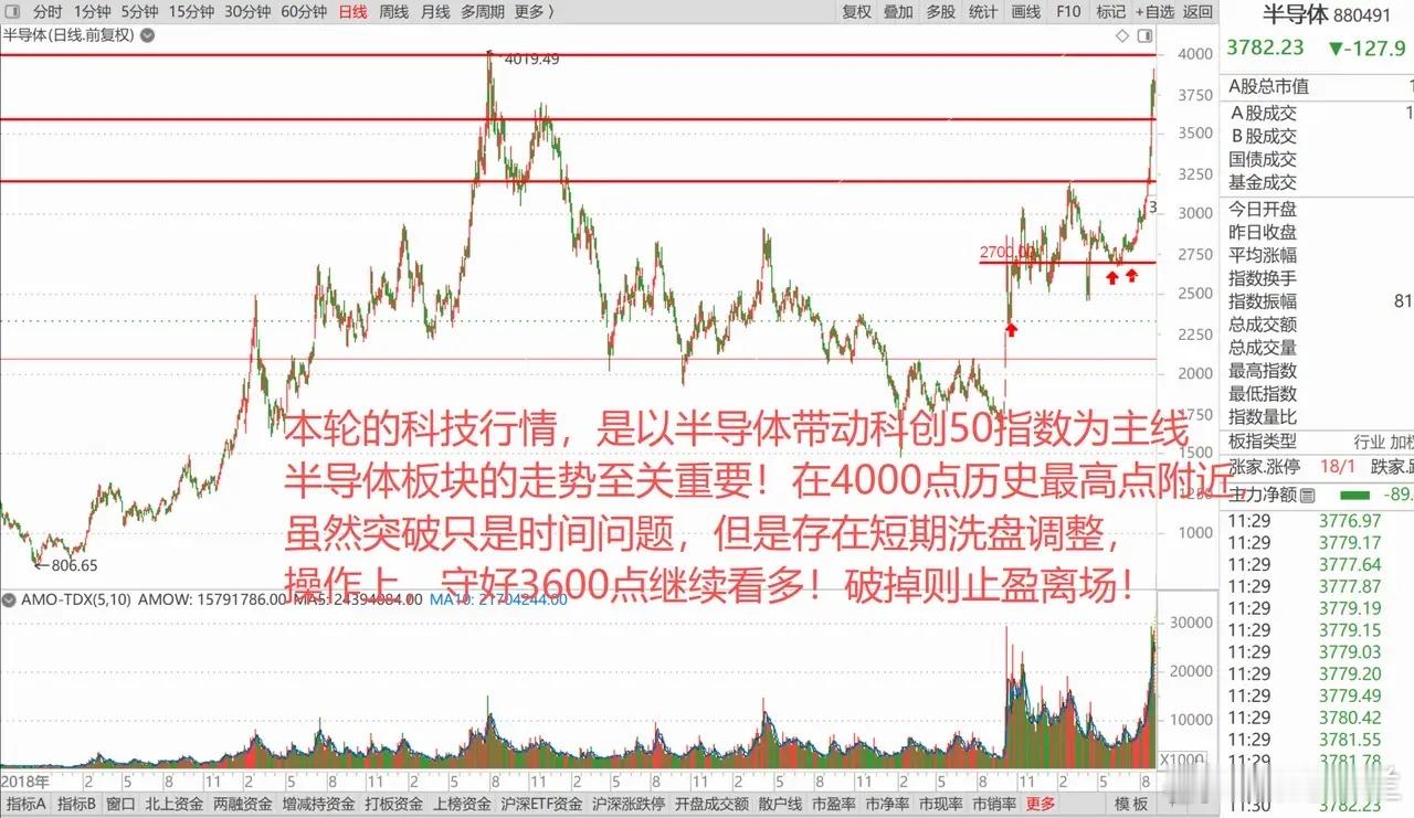 人民币突发大升值！A股半天成交额高达1.85万亿，科创50回落，后续行情还能延续