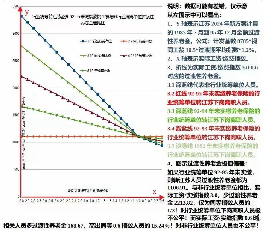 如果你是江苏行业统筹单位的下岗离职人员2024年退休，如果单位92-95年未实缴