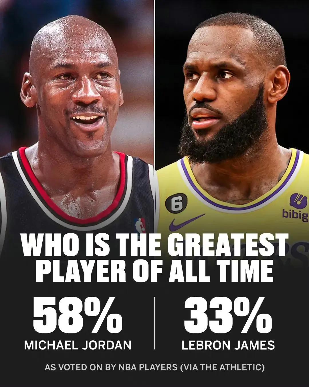 108名现役球员投票，谁是联盟GOAT？

乔丹58.3%投票率第一！
詹姆斯也