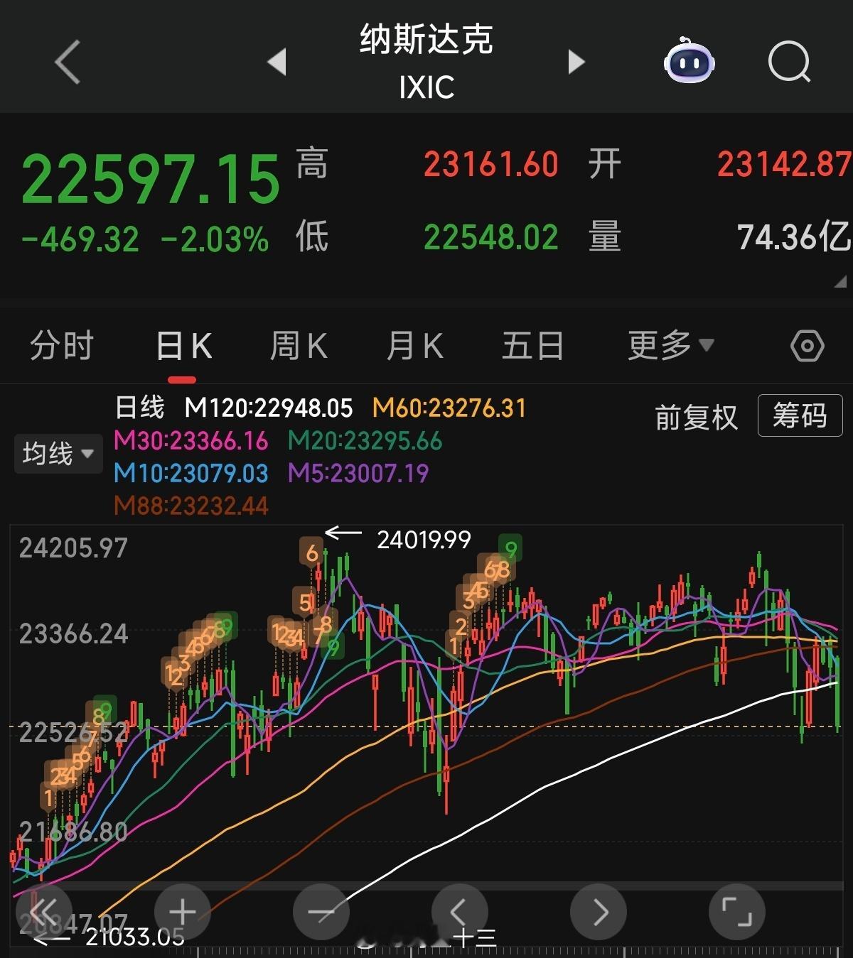 a股 美国三大股指全线收跌道指跌1.34%报49451.98点，标普500指数跌