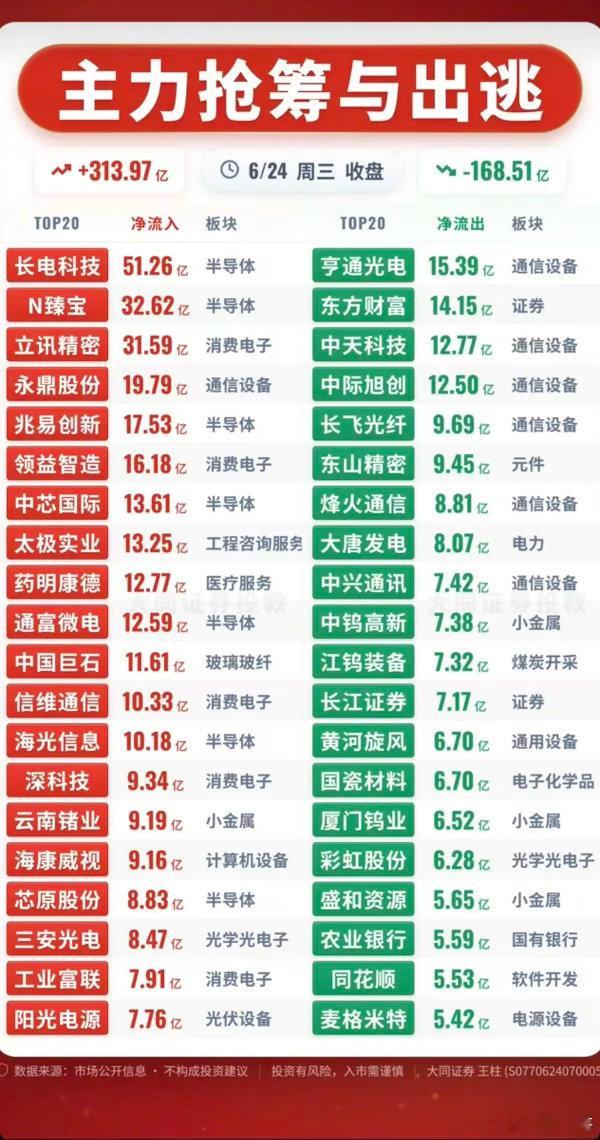 6.24周三  主力大资金  流向监测TOP20！资金抢筹：光通信模块、光刻胶光