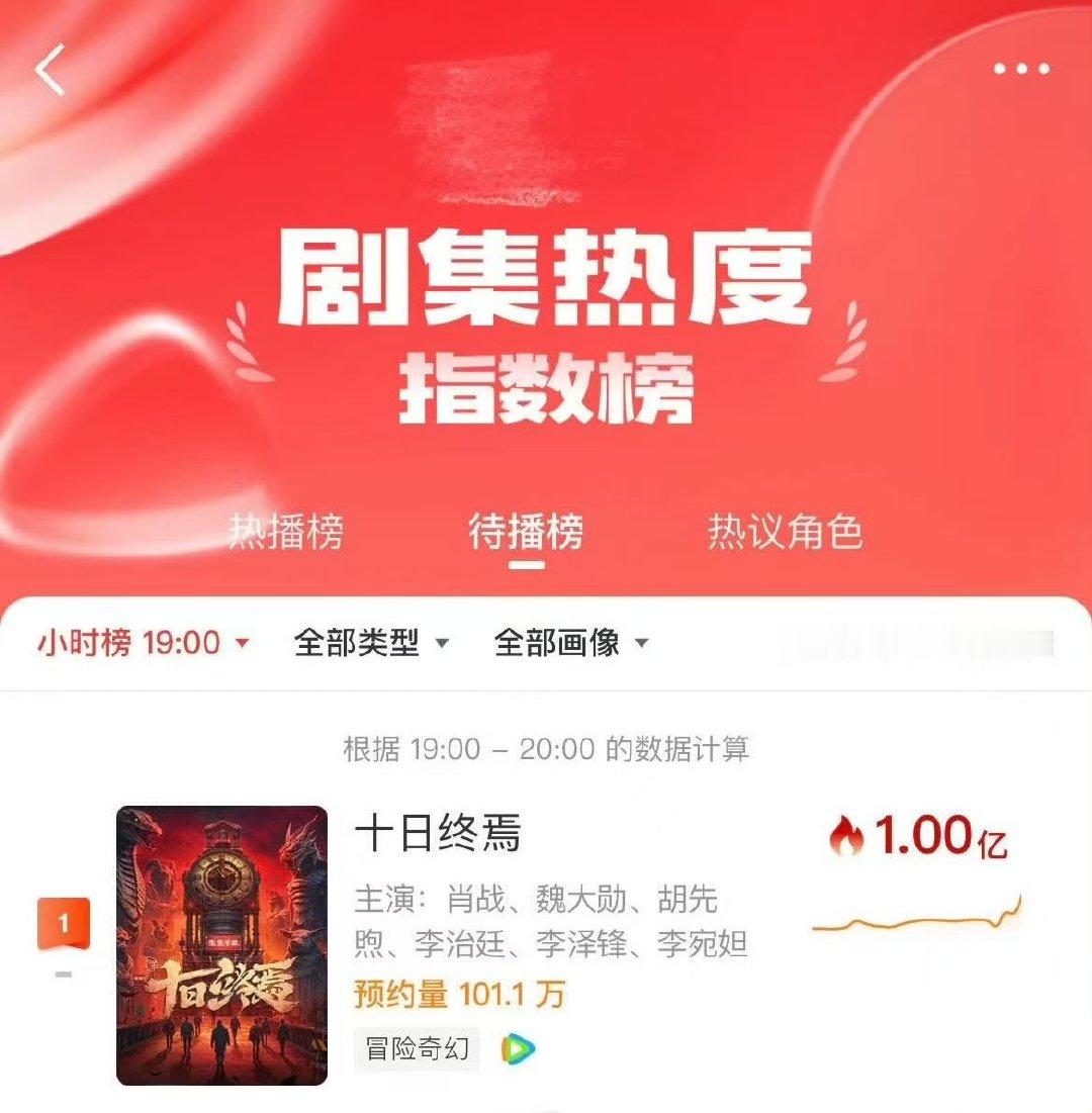 十日终焉热度破亿肖战十日终焉热度破亿十日终焉热度破亿 