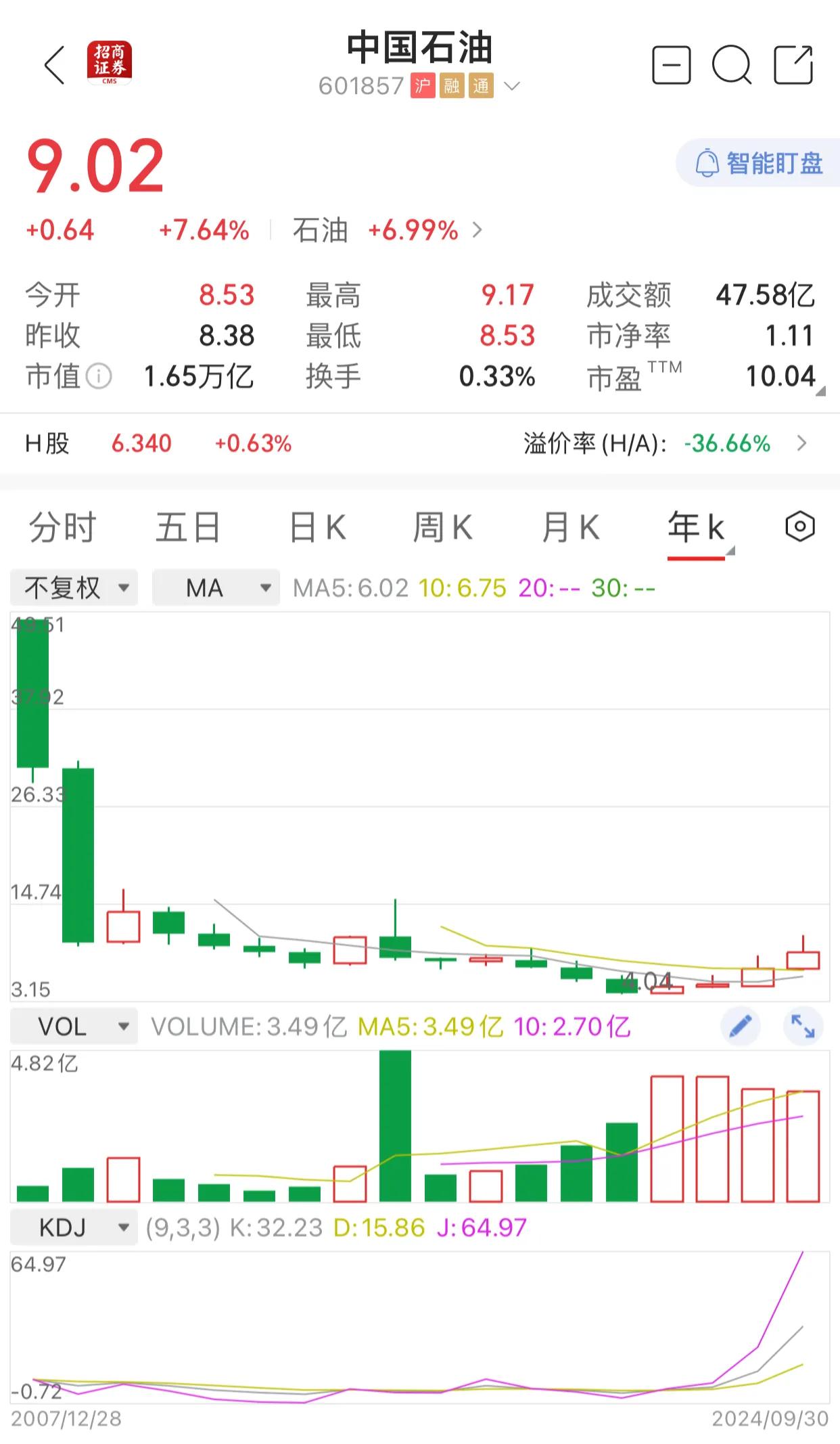 一只股票一个交易日竟然上涨1703.98%。这让人不由得想起来中石油上市当天的情